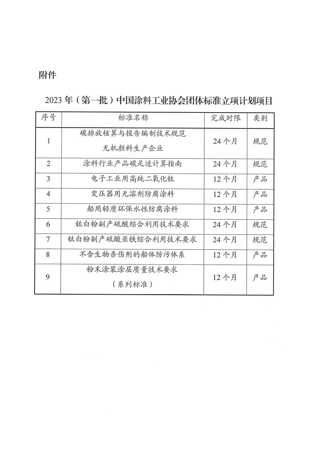 關(guān)于發(fā)布2023年（第一批）中國涂料工業(yè)協(xié)會團(tuán)體標(biāo)準(zhǔn)立項(xiàng)計(jì)劃項(xiàng)目的通知-2
