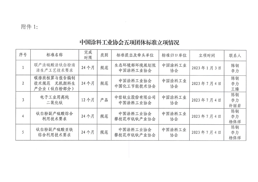 關于開展《聯(lián)產法硫酸法鈦白粉清潔生產工藝技術要求》等五項團體標準制定工作的通知20230717-4