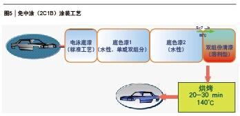 圖5 免中涂(2C1B)涂裝工藝