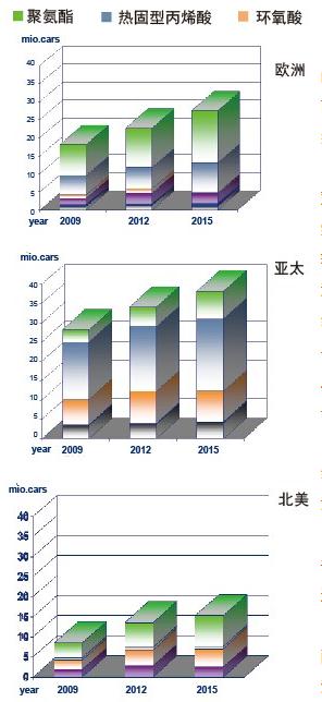 圖8 全球不同地區汽車原廠漆清漆技術