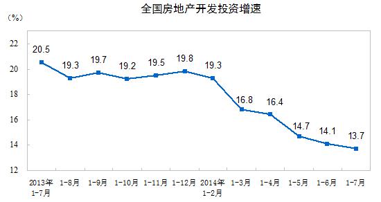 全國(guó)房地產(chǎn)投資開發(fā)增速