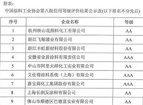 中國涂料工業(yè)協(xié)會第八批信用等級評價結(jié)果公示