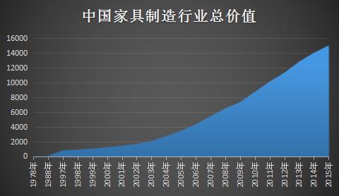 家具行業(yè)火爆的背后不是市場 是“互聯(lián)網(wǎng)+” 家具行業(yè)火爆的背后不是市場 是“互聯(lián)網(wǎng)+”