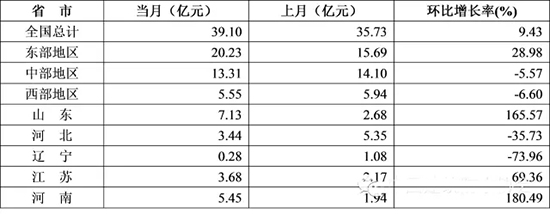 2015年1-11月防水行業的經濟分析