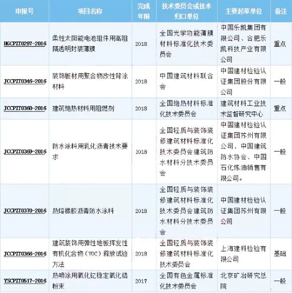 工信部征集《防水涂料用乳化瀝青技術要求》等行業意見