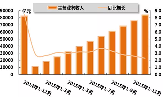 圖1:2015年化工行業(yè)累計主營業(yè)務收入及同比增長變動趨勢