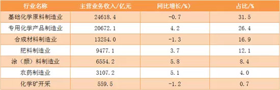 表1:2015年化工行業(yè)主營業(yè)務收入及同比增長情況