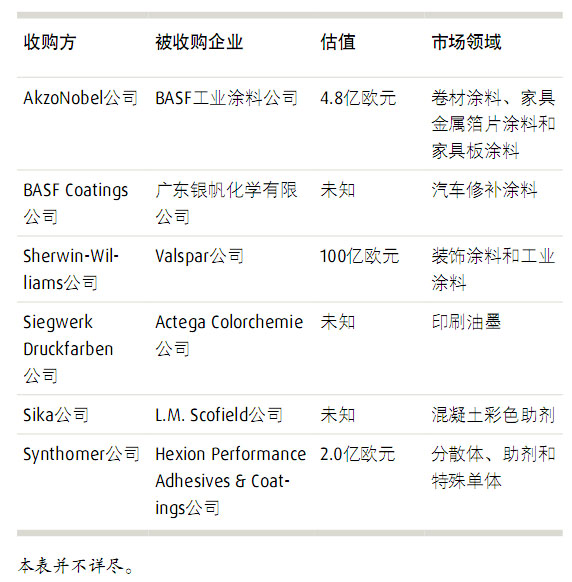 �?   2016年涂料行業最新收購活動一覽表.jpg