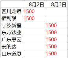 近期漲價詳情
