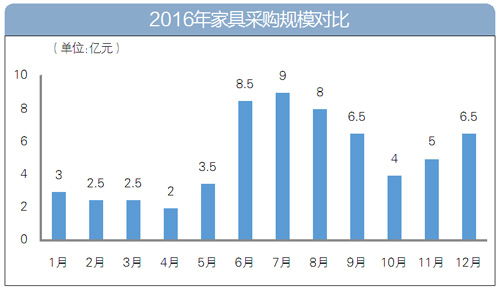 2016年家具采購(gòu)數(shù)據(jù)大盤點(diǎn):家具采購(gòu)額逾60億