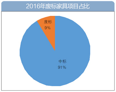 2016年家具采購(gòu)數(shù)據(jù)大盤點(diǎn):家具采購(gòu)額逾60億