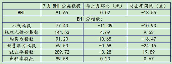 7月BHI持平穩狀態 全國建材家居市場低位維穩