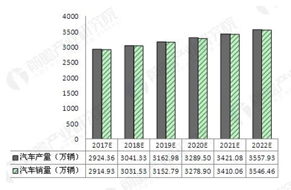 2017-2022年我國(guó)汽車產(chǎn)銷量預(yù)測(cè)(單位：萬(wàn)輛)