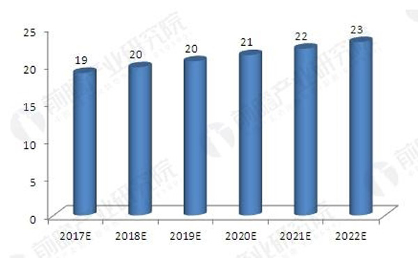 2017-2022年我國(guó)維修市場(chǎng)汽車涂料需求預(yù)測(cè)(單位：萬(wàn)噸)