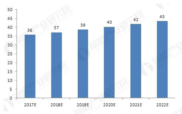 2017-2022年我國(guó)OEM市場(chǎng)汽車涂料需求預(yù)測(cè)(單位：萬(wàn)噸)