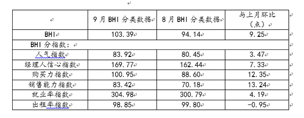 家居建材市場迎“金九” 9月BHI現高點