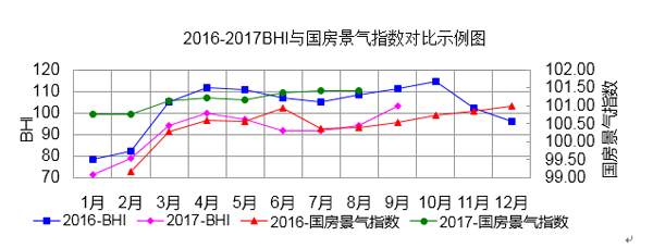 注：2017年起，國房景氣指數發布的是基期修訂后的值