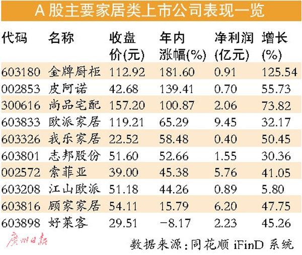 家居上市公司前三季度業(yè)績整體亮眼