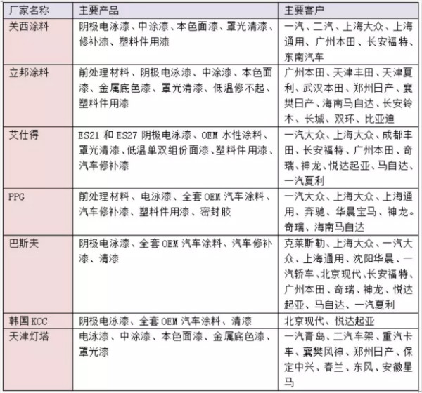干貨!汽車涂料行業(yè)的技術發(fā)展趨勢報告