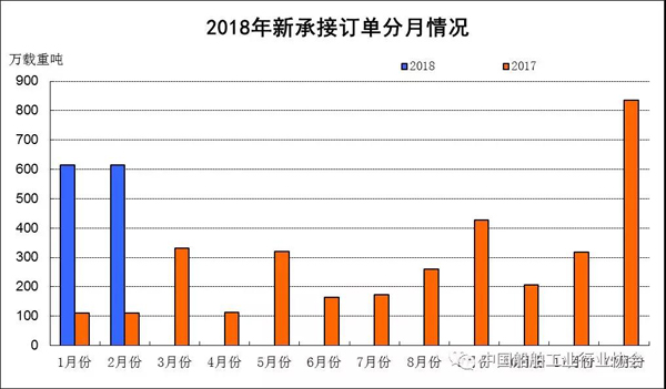2018年1~2月船舶工業(yè)經(jīng)濟(jì)運行情況
