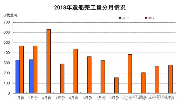 2018年1~2月船舶工業(yè)經(jīng)濟(jì)運行情況