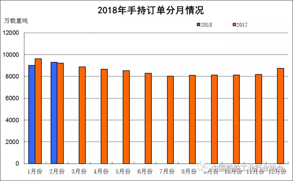 2018年1~2月船舶工業(yè)經(jīng)濟(jì)運行情況