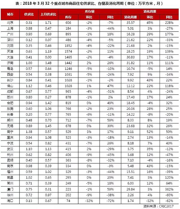 3月住宅市場慣性保持 供求環比激增同比銳減超30%